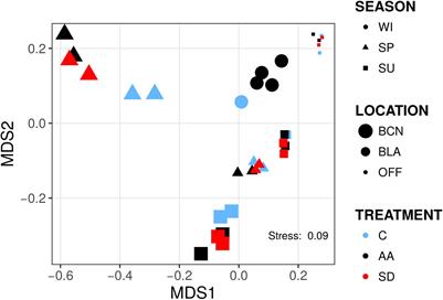 Atmospheric Deposition Impact on Bacterial Community Composition in the NW Mediterranean